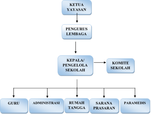 Struktur Kepengurusan